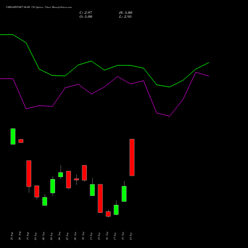 GMRAIRPORT 96.00 CE (CALL) 29 September 2026 options price chart analysis Gmr Airports Limited 