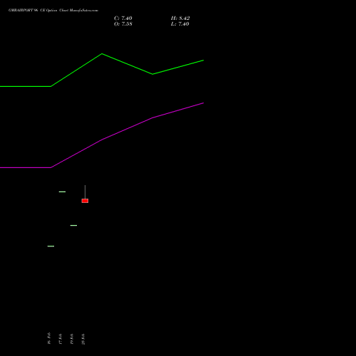 GMRAIRPORT 96 CE (CALL) 30 March 2026 options price chart analysis Gmr Airports Limited 