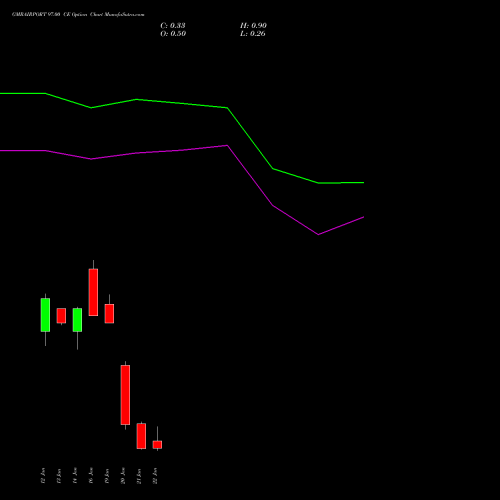GMRAIRPORT 97.00 CE (CALL) 27 January 2026 options price chart analysis Gmr Airports Limited 