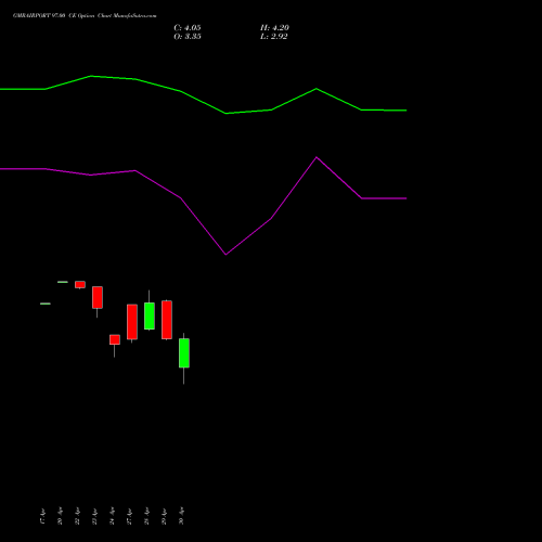 GMRAIRPORT 97.00 CE (CALL) 26 May 2026 options price chart analysis Gmr Airports Limited 