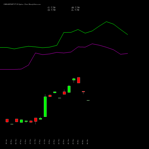 Live GMRAIRPORT 97 CE (CALL) 30 December 2025 options price chart analysis Gmr Airports Limited 