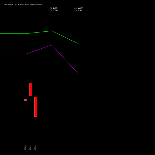 GMRAIRPORT 97 CE (CALL) 24 February 2026 options price chart analysis Gmr Airports Limited 