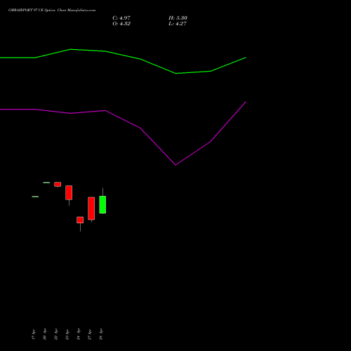 GMRAIRPORT 97 CE (CALL) 26 May 2026 options price chart analysis Gmr Airports Limited 