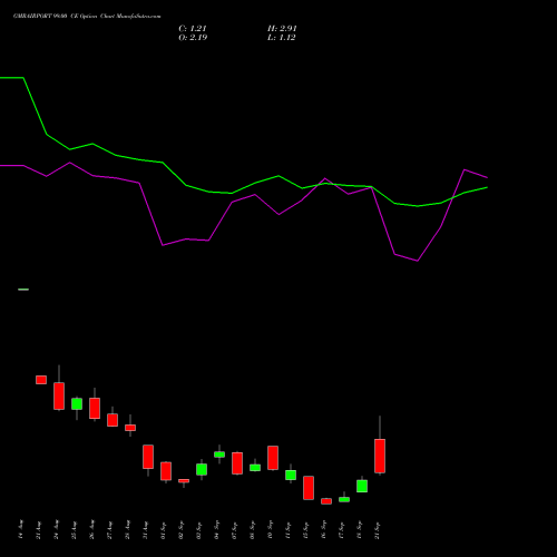 GMRAIRPORT 99.00 CE (CALL) 29 September 2026 options price chart analysis Gmr Airports Limited 