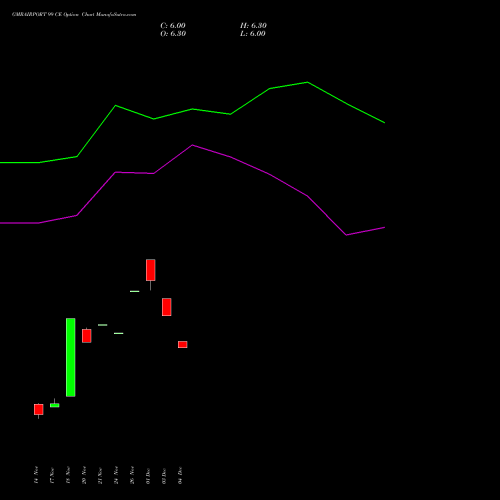 Live GMRAIRPORT 99 CE (CALL) 30 December 2025 options price chart analysis Gmr Airports Limited 