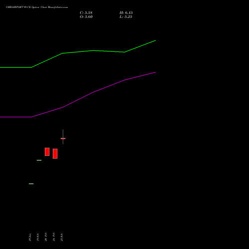 GMRAIRPORT 99 CE (CALL) 30 March 2026 options price chart analysis Gmr Airports Limited 