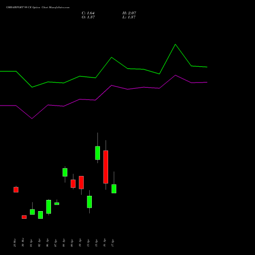 GMRAIRPORT 99 CE (CALL) 28 April 2026 options price chart analysis Gmr Airports Limited 