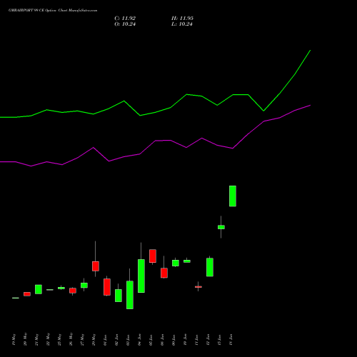 GMRAIRPORT 99 CE (CALL) 30 June 2026 options price chart analysis Gmr Airports Limited 