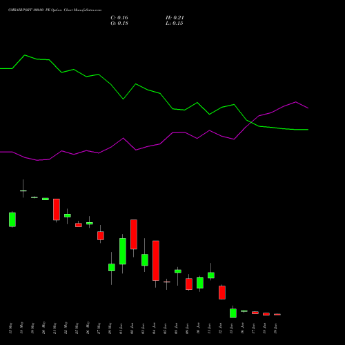 GMRAIRPORT 100.00 PE (PUT) 30 June 2026 options price chart analysis Gmr Airports Limited 