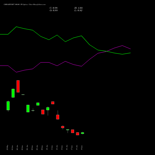 GMRAIRPORT 100.00 PE (PUT) 28 July 2026 options price chart analysis Gmr Airports Limited 