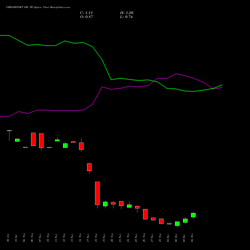 Live GMRAIRPORT 100 PE (PUT) 30 December 2025 options price chart analysis Gmr Airports Limited 