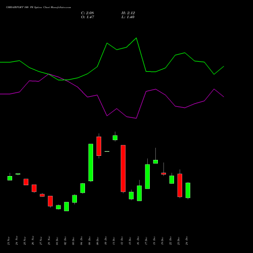 Live GMRAIRPORT 100 PE (PUT) 27 January 2026 options price chart analysis Gmr Airports Limited 