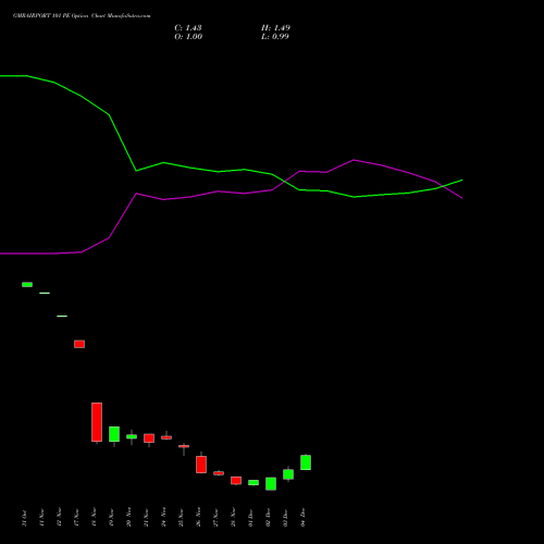 Live GMRAIRPORT 101 PE (PUT) 30 December 2025 options price chart analysis Gmr Airports Limited 