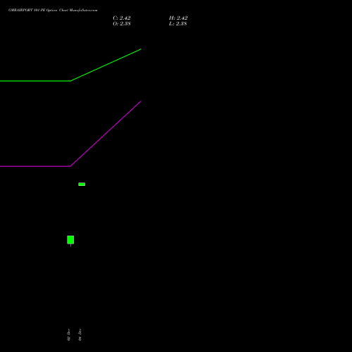 Live GMRAIRPORT 101 PE (PUT) 27 January 2026 options price chart analysis Gmr Airports Limited 