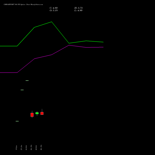 GMRAIRPORT 101 PE (PUT) 24 February 2026 options price chart analysis Gmr Airports Limited 