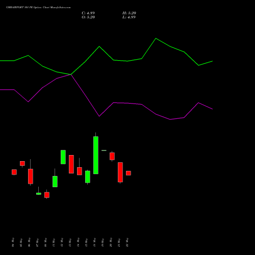GMRAIRPORT 101 PE (PUT) 26 May 2026 options price chart analysis Gmr Airports Limited 