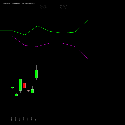 GMRAIRPORT 101 PE (PUT) 25 August 2026 options price chart analysis Gmr Airports Limited 
