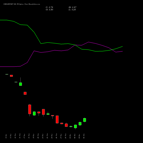 Live GMRAIRPORT 102 PE (PUT) 30 December 2025 options price chart analysis Gmr Airports Limited 