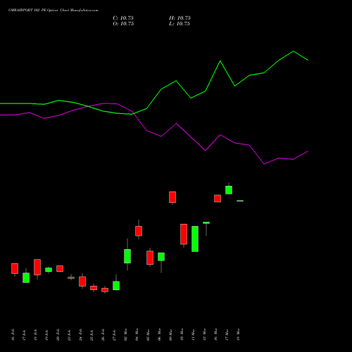 GMRAIRPORT 102 PE (PUT) 30 March 2026 options price chart analysis Gmr Airports Limited 