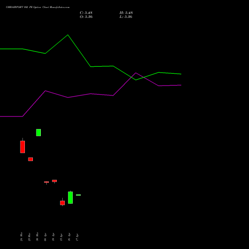 GMRAIRPORT 102 PE (PUT) 28 April 2026 options price chart analysis Gmr Airports Limited 