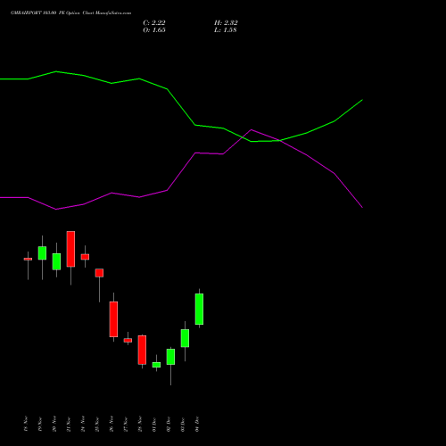 Live GMRAIRPORT 103.00 PE (PUT) 30 December 2025 options price chart analysis Gmr Airports Limited 