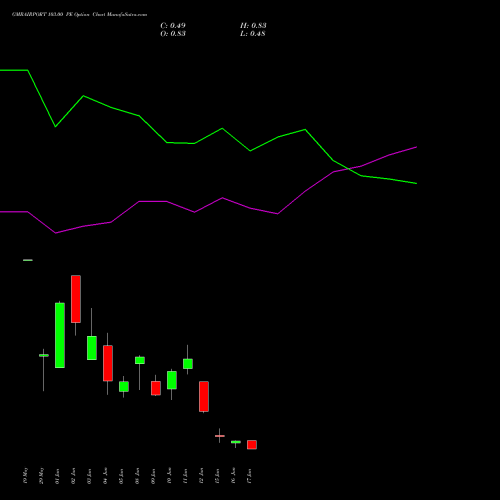 GMRAIRPORT 103.00 PE (PUT) 30 June 2026 options price chart analysis Gmr Airports Limited 