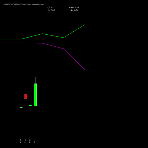 GMRAIRPORT 103.00 PE (PUT) 25 August 2026 options price chart analysis Gmr Airports Limited 