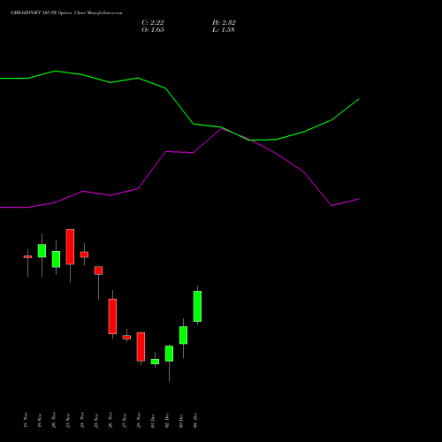 Live GMRAIRPORT 103 PE (PUT) 30 December 2025 options price chart analysis Gmr Airports Limited 
