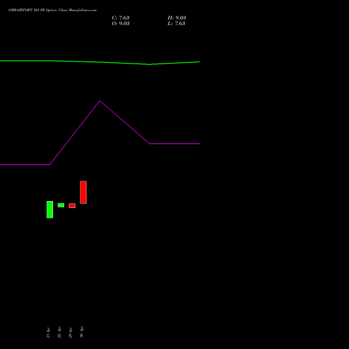 GMRAIRPORT 103 PE (PUT) 26 May 2026 options price chart analysis Gmr Airports Limited 
