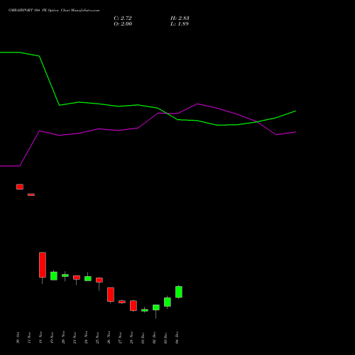 Live GMRAIRPORT 104 PE (PUT) 30 December 2025 options price chart analysis Gmr Airports Limited 