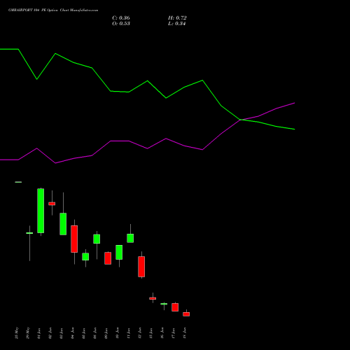 GMRAIRPORT 104 PE (PUT) 30 June 2026 options price chart analysis Gmr Airports Limited 
