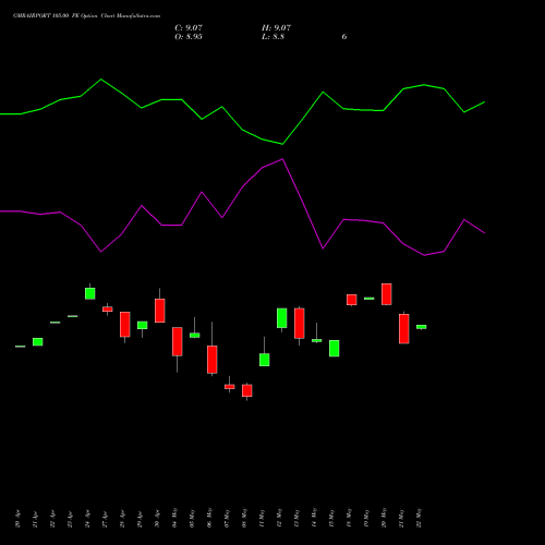 GMRAIRPORT 105.00 PE (PUT) 26 May 2026 options price chart analysis Gmr Airports Limited 