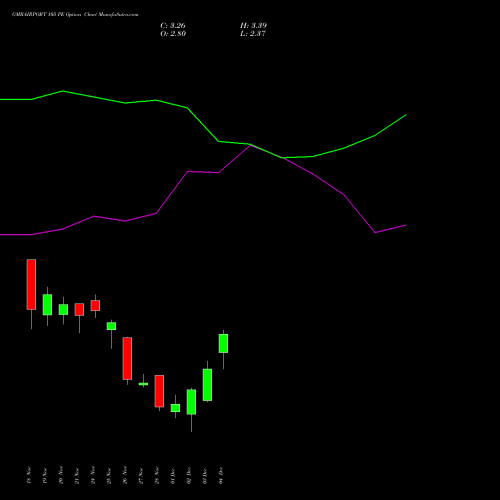 Live GMRAIRPORT 105 PE (PUT) 30 December 2025 options price chart analysis Gmr Airports Limited 