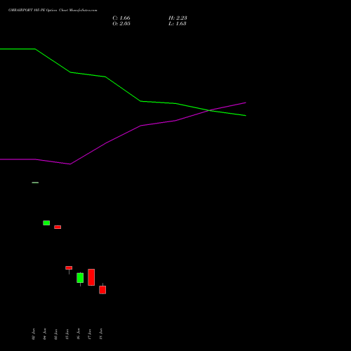 GMRAIRPORT 105 PE (PUT) 28 July 2026 options price chart analysis Gmr Airports Limited 