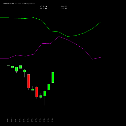 Live GMRAIRPORT 106 PE (PUT) 30 December 2025 options price chart analysis Gmr Airports Limited 