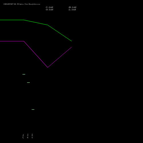 GMRAIRPORT 106 PE (PUT) 24 February 2026 options price chart analysis Gmr Airports Limited 