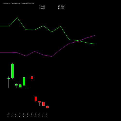 GMRAIRPORT 106 PE (PUT) 30 June 2026 options price chart analysis Gmr Airports Limited 