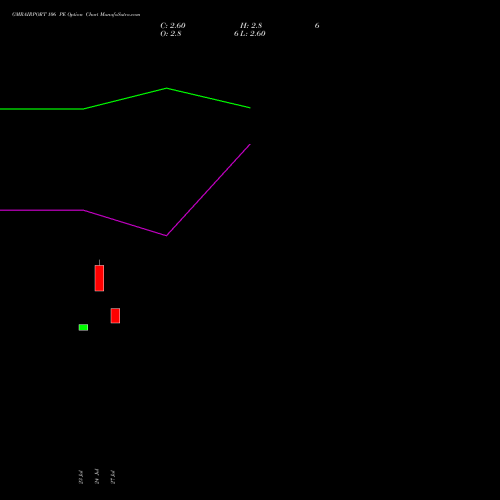 GMRAIRPORT 106 PE (PUT) 25 August 2026 options price chart analysis Gmr Airports Limited 