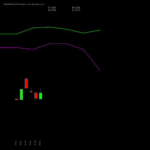 GMRAIRPORT 107.00 PE (PUT) 25 August 2026 options price chart analysis Gmr Airports Limited 