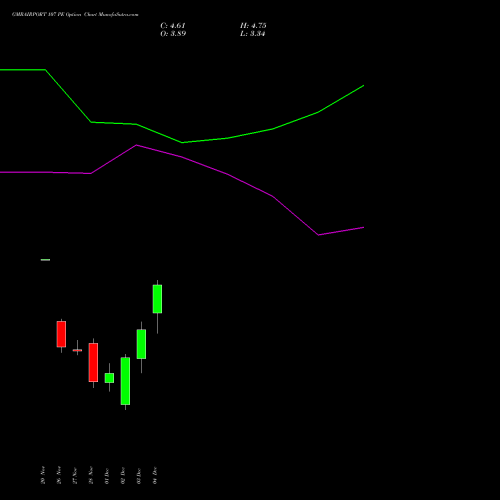 Live GMRAIRPORT 107 PE (PUT) 30 December 2025 options price chart analysis Gmr Airports Limited 