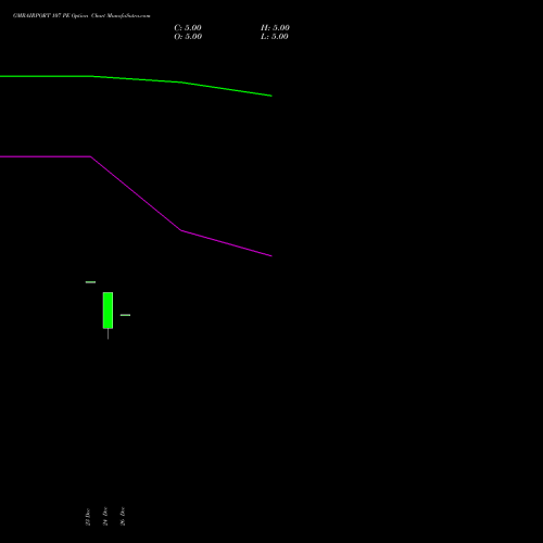 GMRAIRPORT 107 PE (PUT) 27 January 2026 options price chart analysis Gmr Airports Limited 