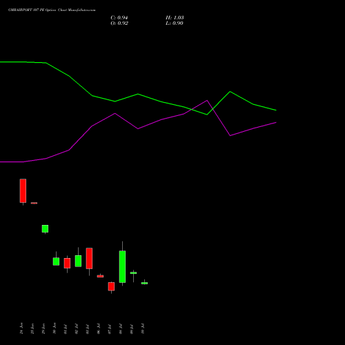 GMRAIRPORT 107 PE (PUT) 28 July 2026 options price chart analysis Gmr Airports Limited 