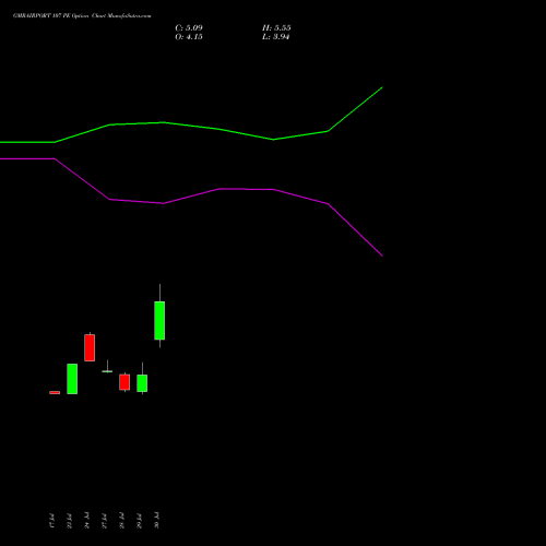 GMRAIRPORT 107 PE (PUT) 25 August 2026 options price chart analysis Gmr Airports Limited 