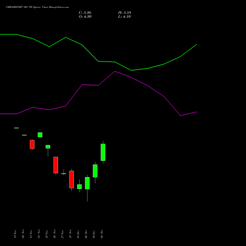 Live GMRAIRPORT 108 PE (PUT) 30 December 2025 options price chart analysis Gmr Airports Limited 