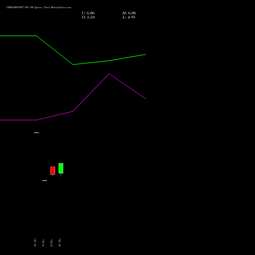 Live GMRAIRPORT 108 PE (PUT) 27 January 2026 options price chart analysis Gmr Airports Limited 