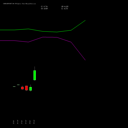 GMRAIRPORT 108 PE (PUT) 25 August 2026 options price chart analysis Gmr Airports Limited 