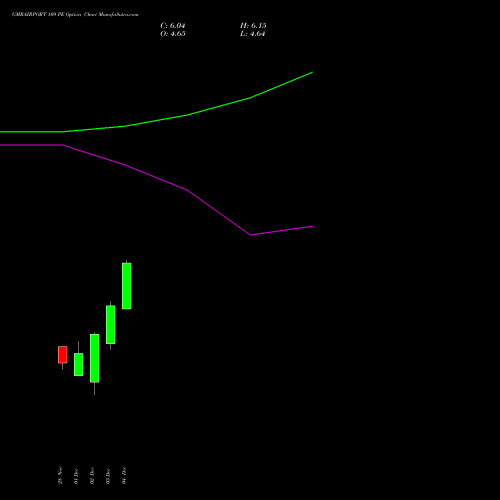 Live GMRAIRPORT 109 PE (PUT) 30 December 2025 options price chart analysis Gmr Airports Limited 