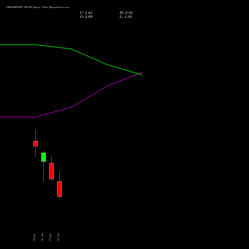 GMRAIRPORT 109 PE (PUT) 30 June 2026 options price chart analysis Gmr Airports Limited 