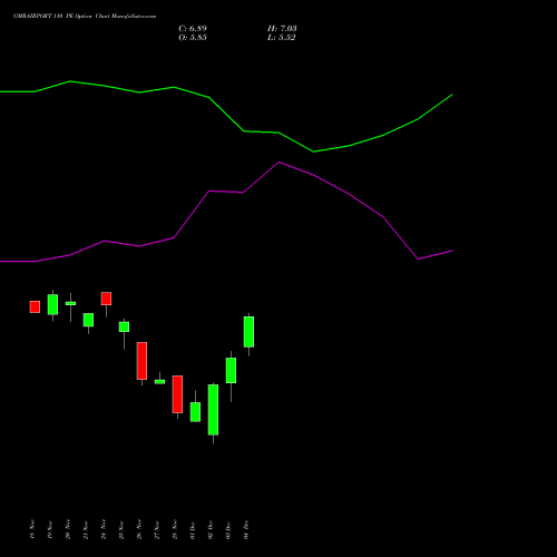 Live GMRAIRPORT 110 PE (PUT) 30 December 2025 options price chart analysis Gmr Airports Limited 