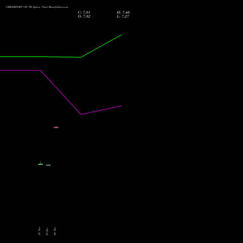 Live GMRAIRPORT 110 PE (PUT) 27 January 2026 options price chart analysis Gmr Airports Limited 